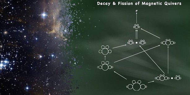 Der Zerfall und die Spaltung von Magnetischen Quivern
