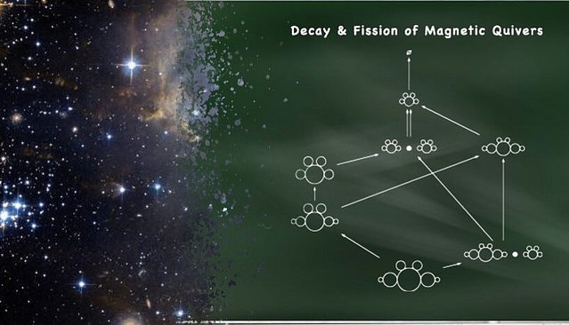 Der Zerfall und die Spaltung von Magnetischen Quivern