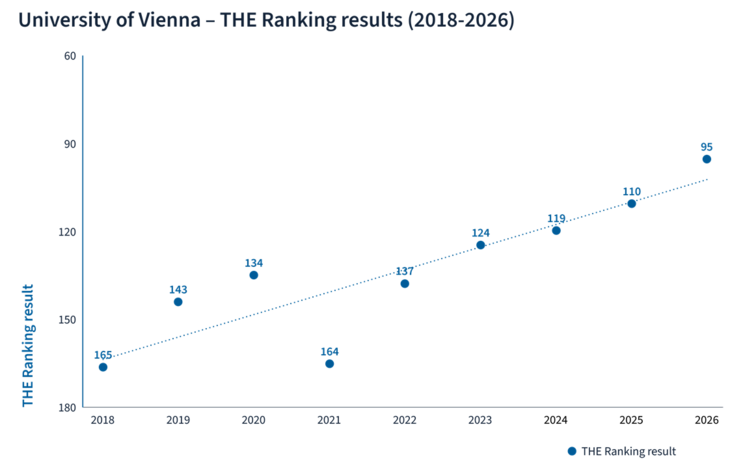 Ranking between 2018 (165th place) and 2026 (95th place)