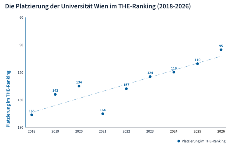 Verlauf der Platzierung zwischen 2018 (Platz 165) und 2026 (Platz 95)
