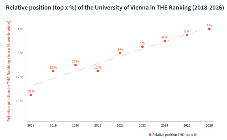 The graph shows the percentage value of the University of Vienna's ranking. In 2018, the University of Vienna was among the top 15%, but with the 2026 ranking, it is now among the top 4% of all 2,000 universities in the ranking.
