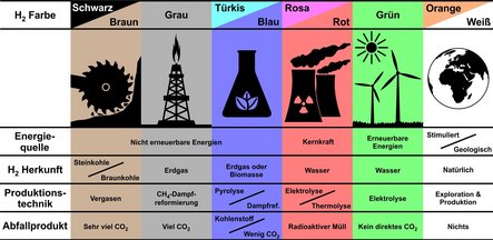 Bild einer Darstellung verschiedener Wasserstoffproduktionsverfahren und deren CO2-Bilanz.